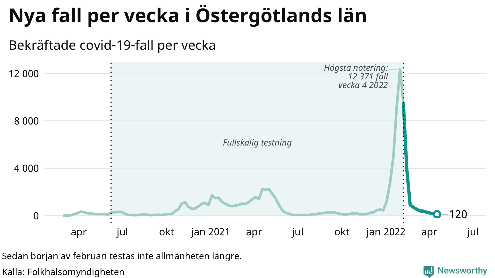 Antal nya bekräftade fall i regionen